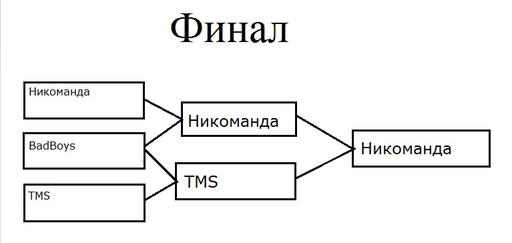 Турнир по Лиге Легенд. Финал.